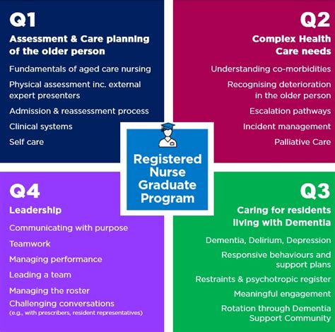 Image result for Prerequisite for RN Program