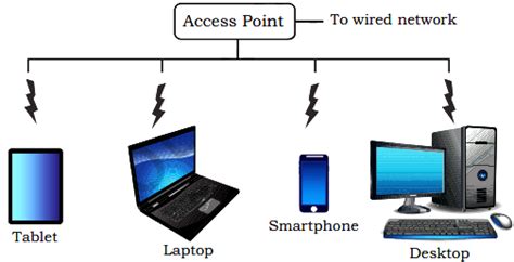 Image result for Wireless Internet Access Technologies