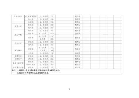 青岛2023年中考各校分数线公布_腾讯新闻