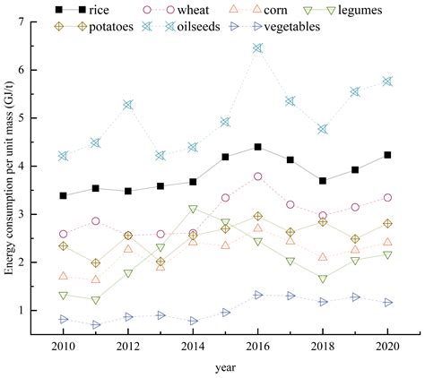 Multi-Objective Optimization of the Planting Industry in Jiangsu ...