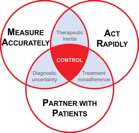 Target: BP™: A National Initiative to Improve Blood Pressure Control | Hypertension
