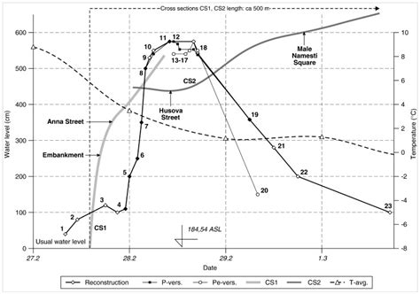 Use of Mixed Methods in the Science of Hydrological Extremes: What Are ...
