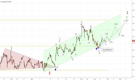 Image result for Chart for LTC