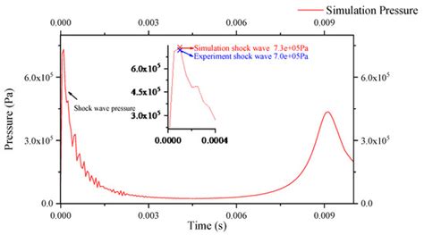 Numerical Simulation of Icebreaking by Underwater-Explosion Bubbles and ...