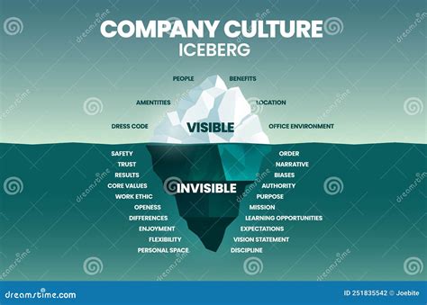 A Cultural Iceberg Templates On The Surface Can Be Observed. But Underwater Behavior Is ...