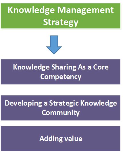 Knowledge Management Strategy 的图像结果