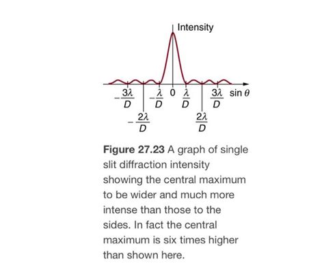 Image result for Intensity in Single Slit Diffraction