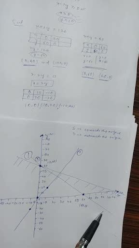 Image result for Linear Programming Problems Graphically