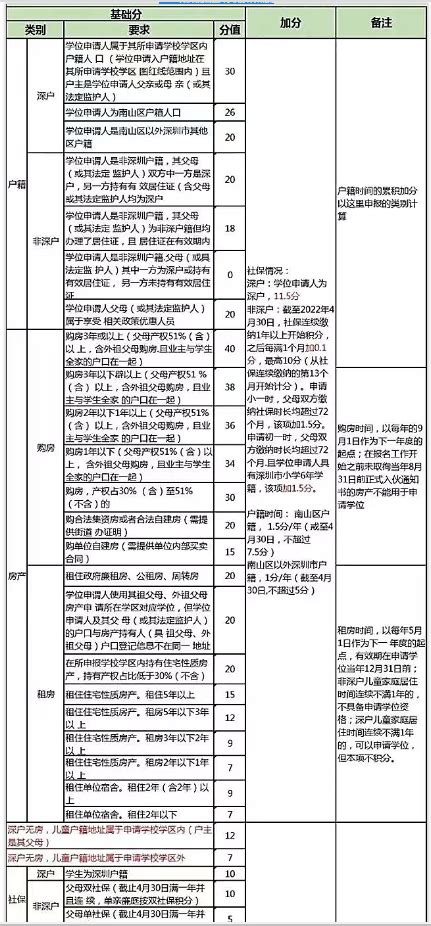 2021年南山区入学积分计算标准出炉 政策有变+具体细则简化- 深圳本地宝