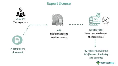 Image result for Export License Matching Export Invoice