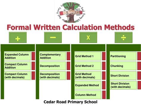 Image result for How to Use the Formal Method Addition