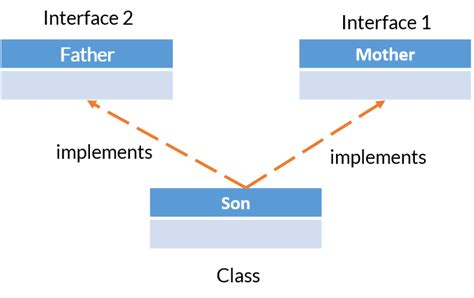 Interface to Inerface Extends in Java 的图像结果
