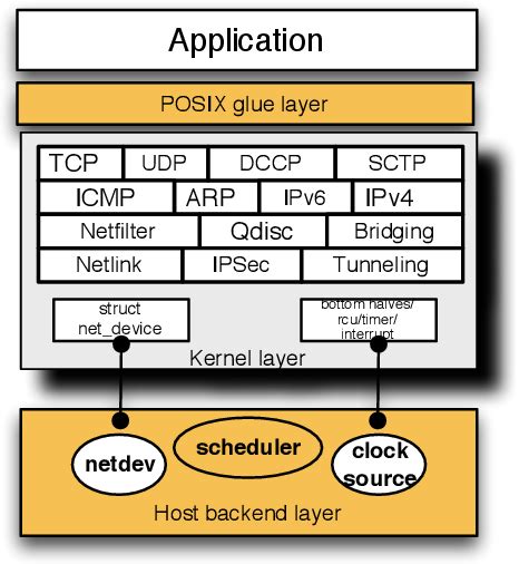 Linux OS Stack 的图像结果