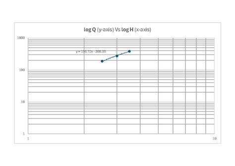 Notchexp - Notch Experiment data graph - Hydraulic Engineering - log Q ...