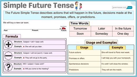 Image result for Simple Future Tense Formula