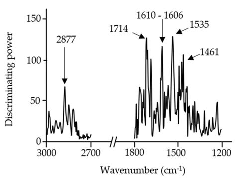 ATR-FTIR Spectroscopy Combined with Multivariate Analysis Successfully ...