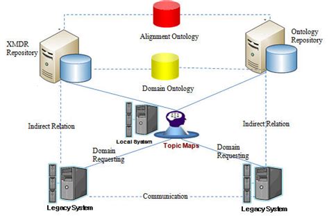 Interoperability Program Structure 的图像结果