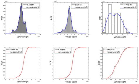 Random Traffic Flow Simulation of Heavy Vehicles Based on R-Vine Copula ...