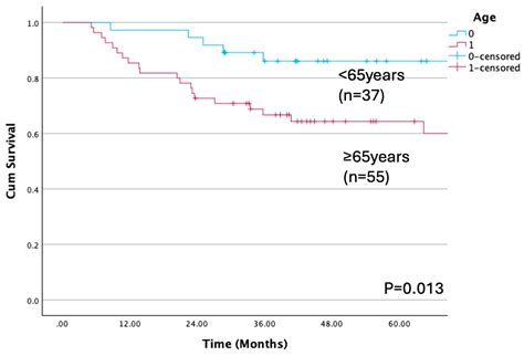 The Association Between Skeletal Muscle Mass and Surgical Site ...