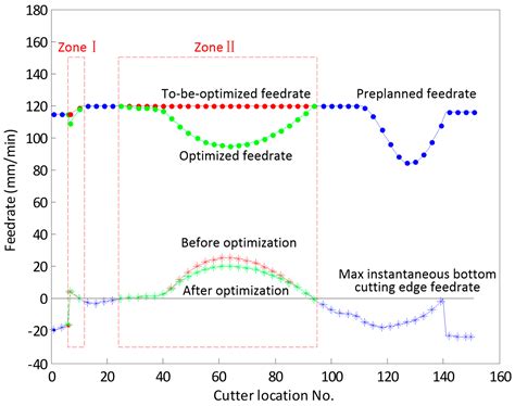 A New Approach of Modelling Bottom Edge Cutting in 4-Axis Rough Milling ...