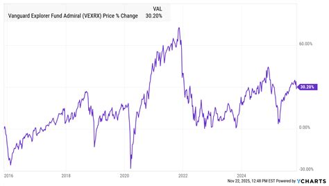 Vanguard Explorer Fund Admiral - Real-Time NAV & Historical…