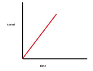 Speed – Time Graphs - Class 9 PDF Download