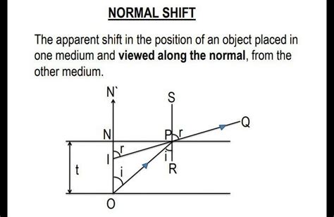 Draw a ray diagram of lateral shift and normal shift? - Brainly.in