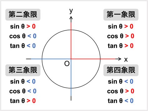 Sin X Graph 的图像结果