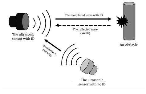 An Ultrasonic Object Detection Applying the ID Based on Spread Spectrum ...