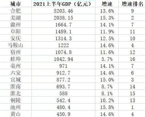 31省区市上半年GDP出炉，前20强城市沪江浙皖占8席