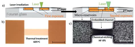 High Repetition Rate UV versus VIS Picosecond Laser Fabrication of 3D ...