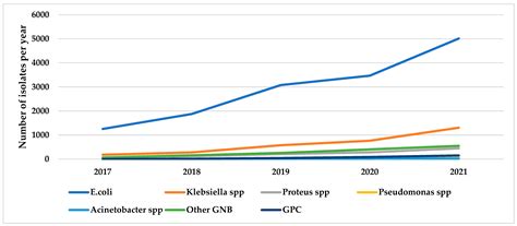 High Resistance to Antibiotics Recommended in Standard Treatment ...