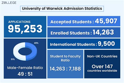 University of Warwick Admissions: Application Procedure, Admission ...