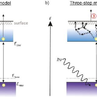Image result for Step 1 One Model Examples