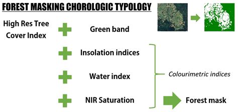High Resolution Forest Masking for Seasonal Monitoring with a ...
