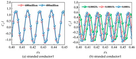 Enhancing Iced 8-Bundled Conductor Galloping Prediction for UHV ...