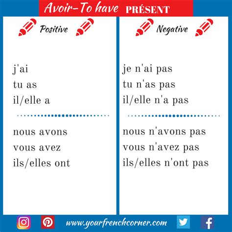 How To Conjugate French Verbs ( Avoir-to have) | Your French Corner ...