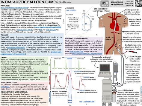Intra-Aortic Balloon Pump