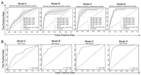 Practical Model for Residual/Recurrent Cervical Intraepithelial Lesions in Patients with ...