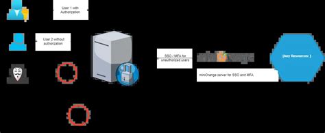 Image result for Forward Proxy in Live Project Example