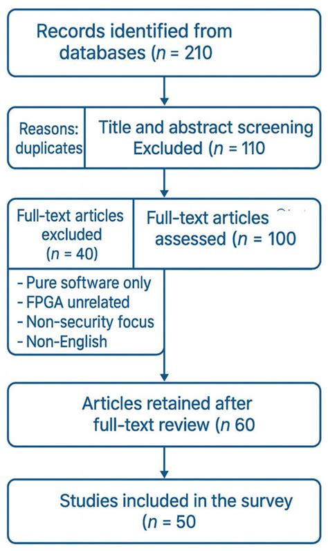 Application of FPGA Devices in Network Security: A Survey