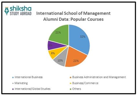 International School of Management: Rankings, Courses & Fees