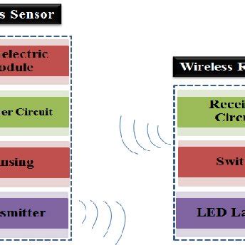 Image result for Wireless Sensor Node