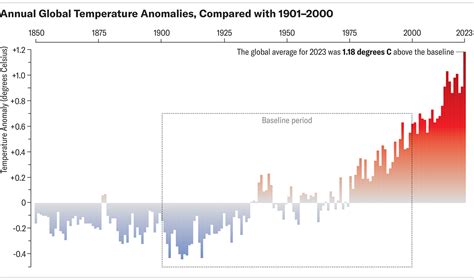 2023 Was the Hottest Year on Record by a Long Shot | Scientific American