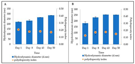 Engineered Dutasteride-Lipid Based Nanoparticle (DST-LNP) System Using ...