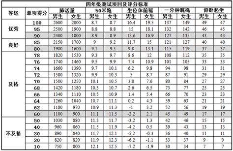 1000米跑步标准成绩,立定跳远及格标准,3000米跑步标准成绩_大山谷图库