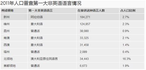 澳大利亚华人人口比例_澳大利亚人口分布图_世界人口网