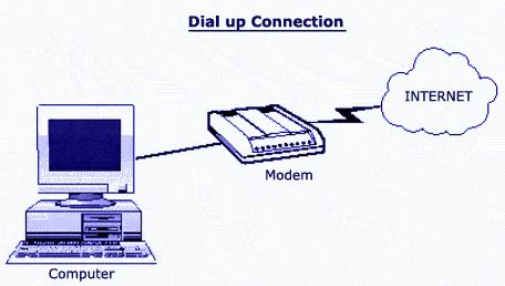 Dial-Up Computer 的图像结果