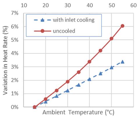 Effect of Refrigerated Inlet Cooling on Greenhouse Gas Emissions for a ...