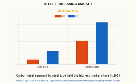 Steel Processing Market Size, Share,Trends Analysis 2031